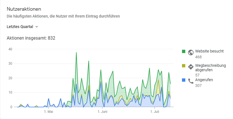 Case Study - Local SEO - Traffic Auswertung