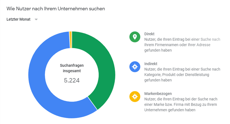 Case Study - Local SEO - Kategorisierung des Traffics